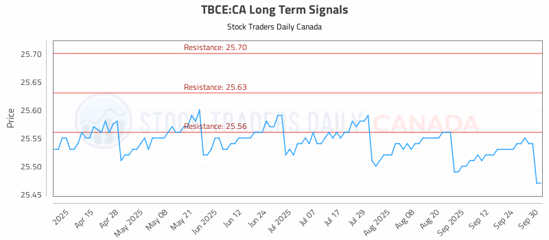 Stock Chart for TBCE:CA