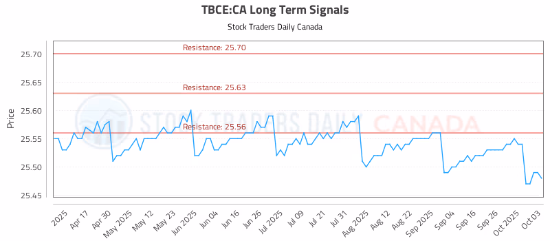 Stock Chart for TBCE:CA