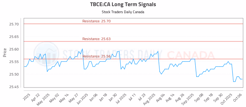 Stock Chart for TBCE:CA