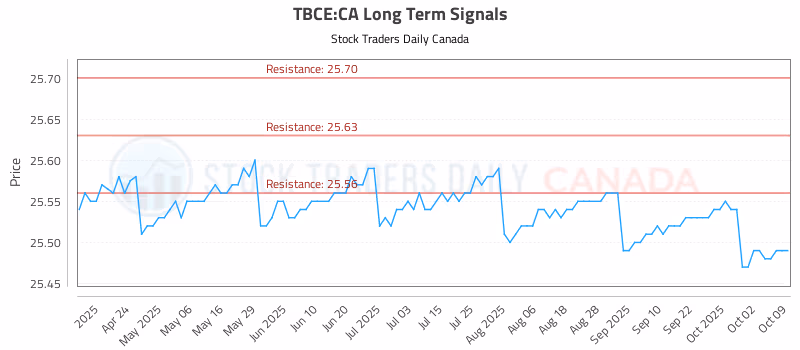 Stock Chart for TBCE:CA