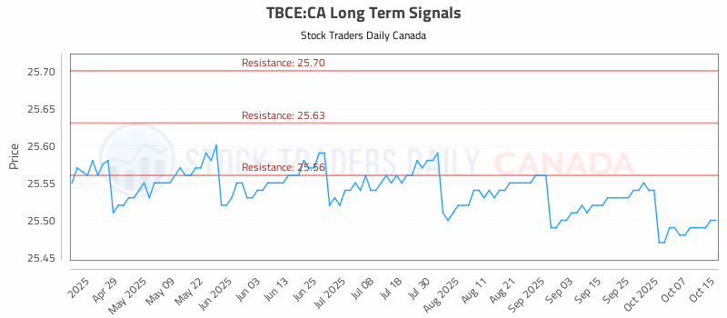 Stock Chart for TBCE:CA