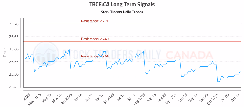 Stock Chart for TBCE:CA