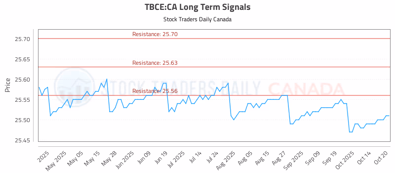 Stock Chart for TBCE:CA