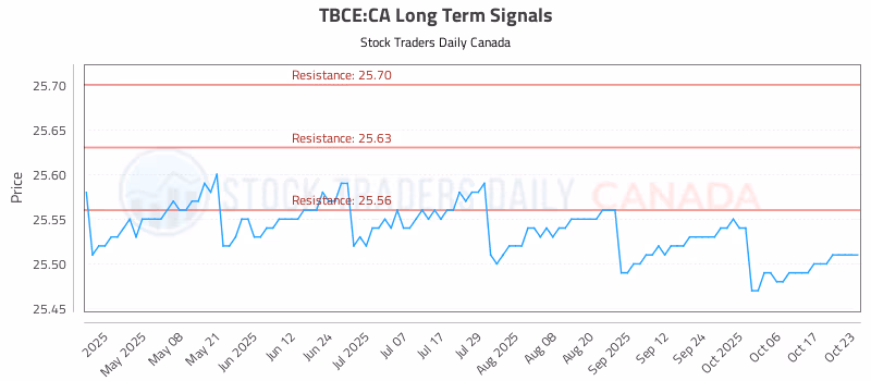 Stock Chart for TBCE:CA