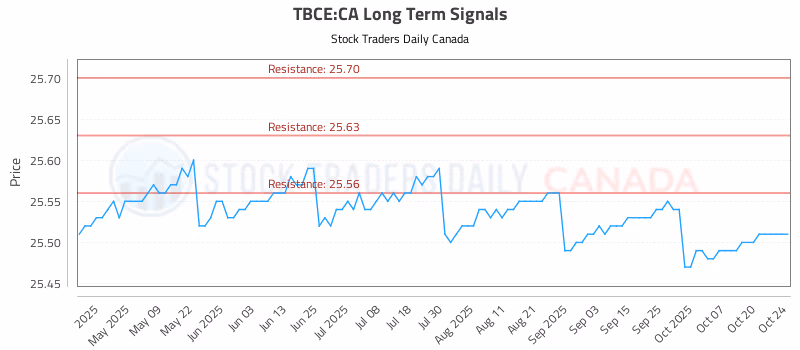 Stock Chart for TBCE:CA