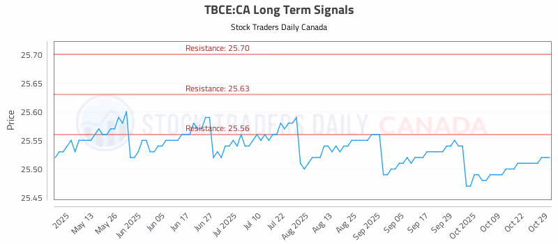 Stock Chart for TBCE:CA