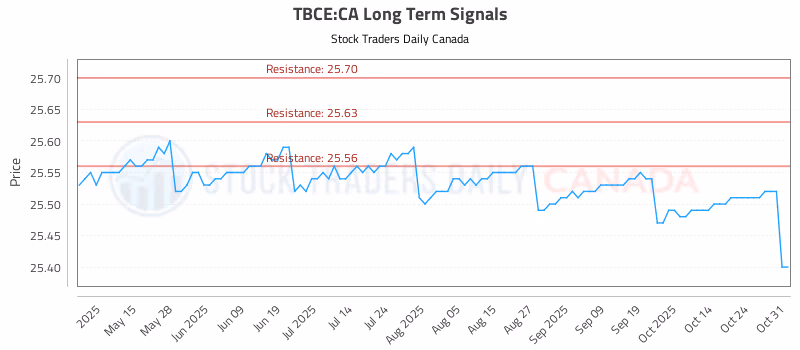 Stock Chart for TBCE:CA