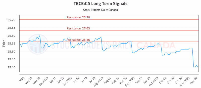 Stock Chart for TBCE:CA