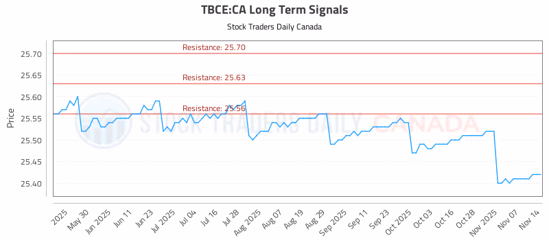 Stock Chart for TBCE:CA