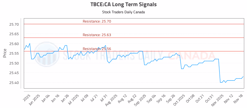 Stock Chart for TBCE:CA