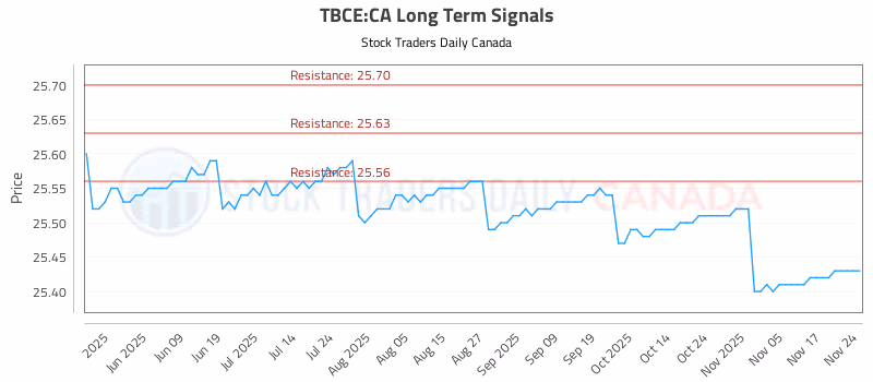 Stock Chart for TBCE:CA