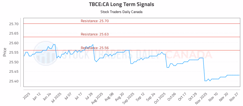 Stock Chart for TBCE:CA