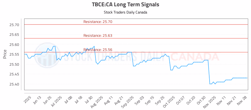 Stock Chart for TBCE:CA