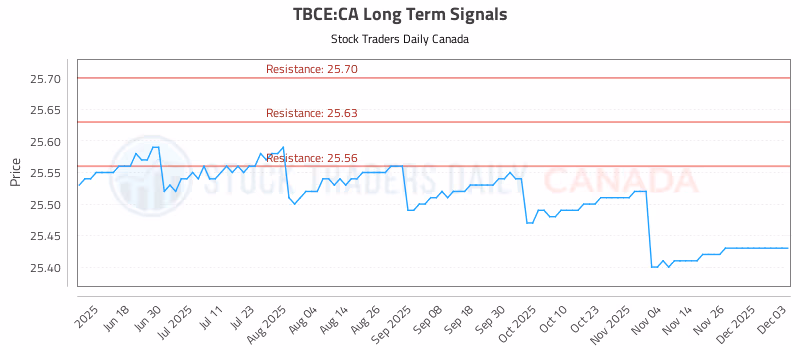 Stock Chart for TBCE:CA