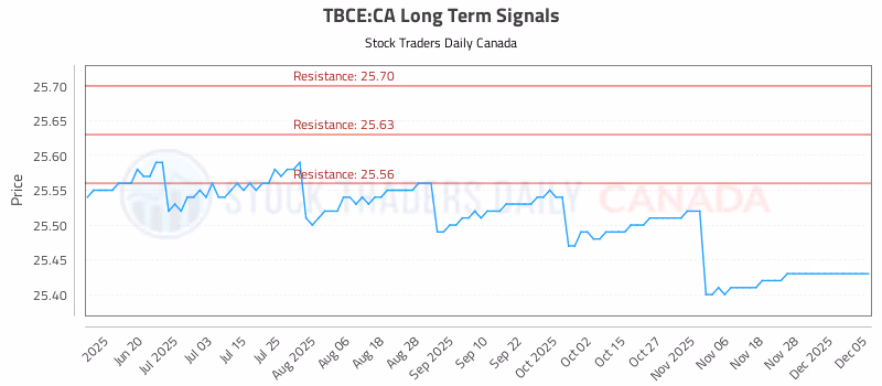 Stock Chart for TBCE:CA
