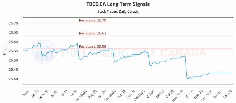 Stock Chart for TBCE:CA