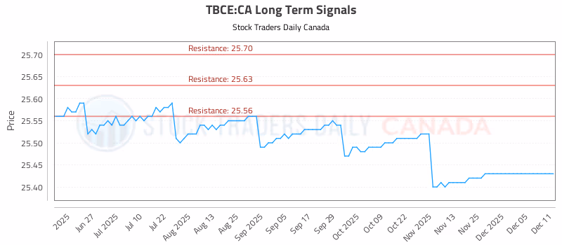 Stock Chart for TBCE:CA