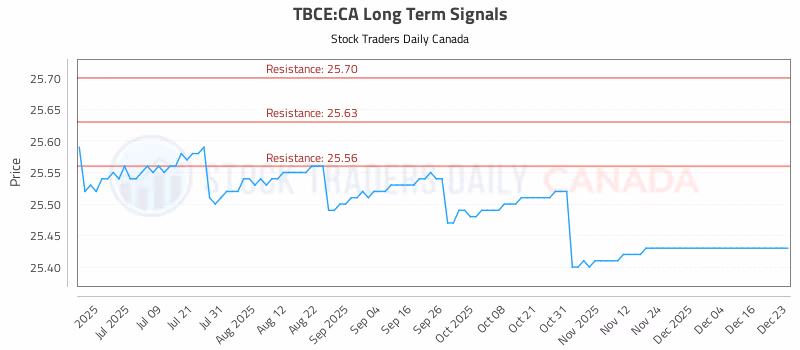 Stock Chart for TBCE:CA