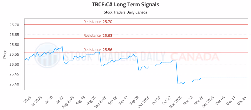 Stock Chart for TBCE:CA