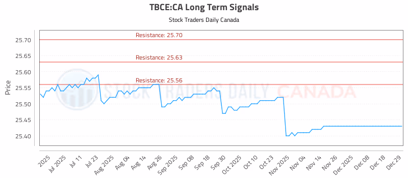 Stock Chart for TBCE:CA