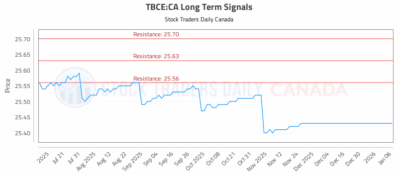 Stock Chart for TBCE:CA