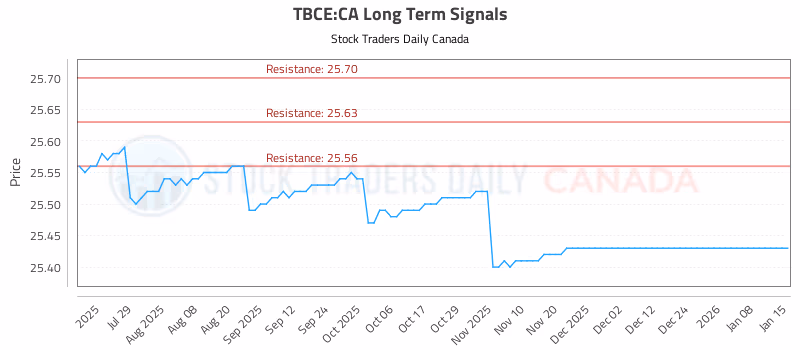 Stock Chart for TBCE:CA