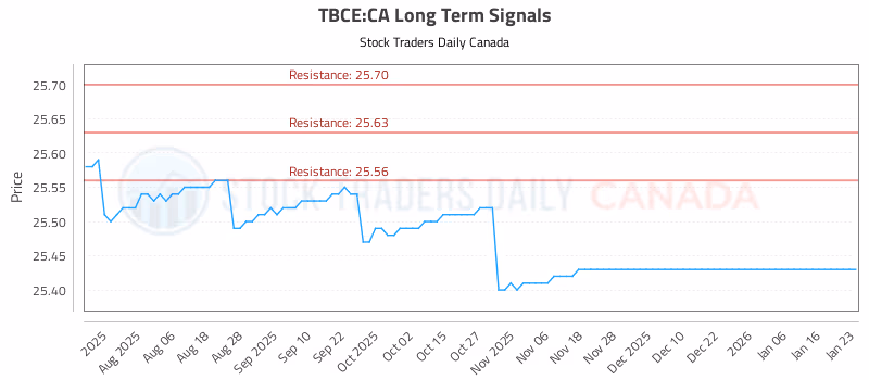 Stock Chart for TBCE:CA