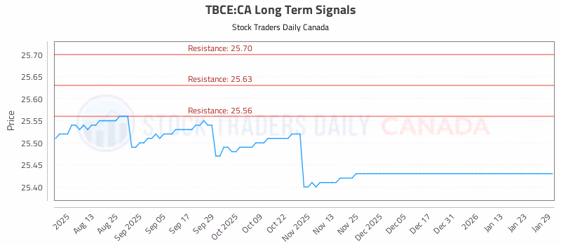 Stock Chart for TBCE:CA
