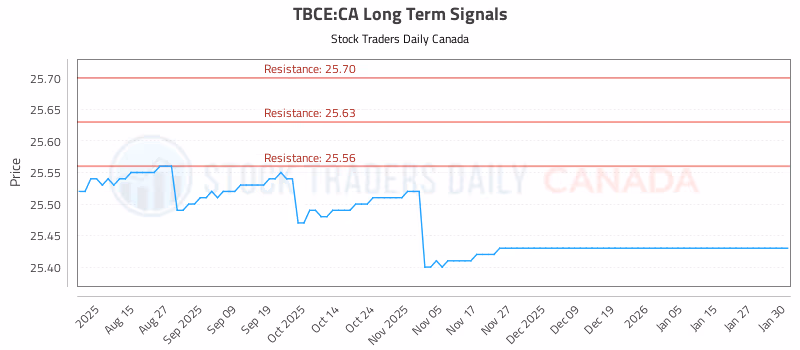 Stock Chart for TBCE:CA