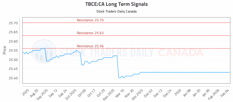 Stock Chart for TBCE:CA