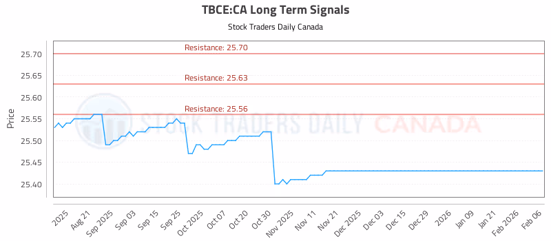 Stock Chart for TBCE:CA
