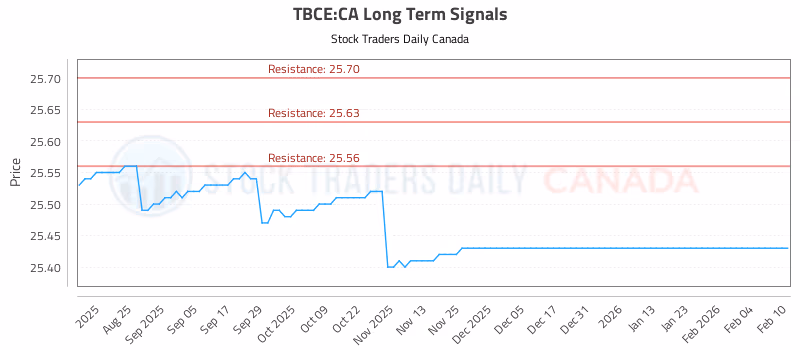 Stock Chart for TBCE:CA