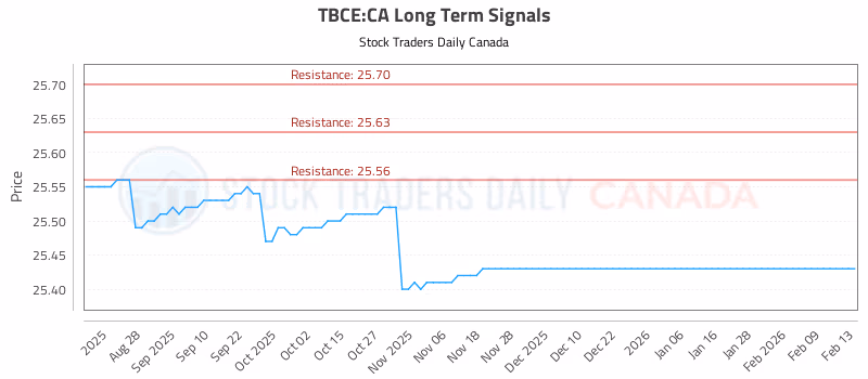 Stock Chart for TBCE:CA