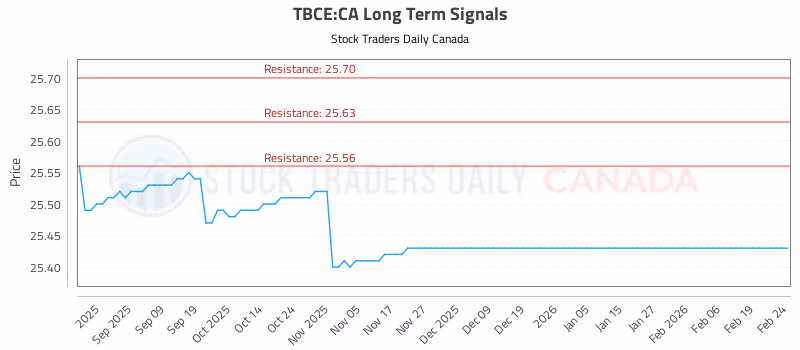 Stock Chart for TBCE:CA