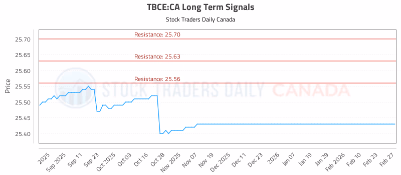 Stock Chart for TBCE:CA