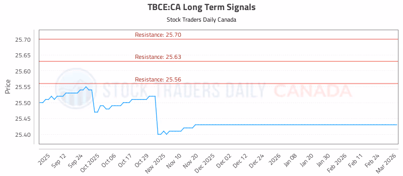 Stock Chart for TBCE:CA
