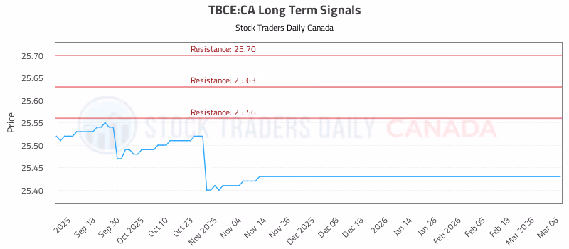 Stock Chart for TBCE:CA