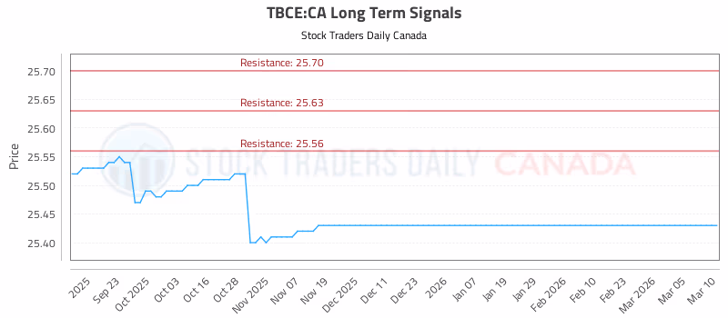 Stock Chart for TBCE:CA