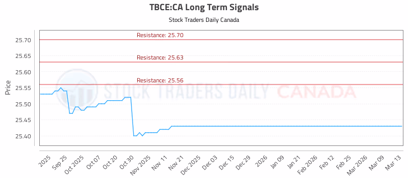 Stock Chart for TBCE:CA