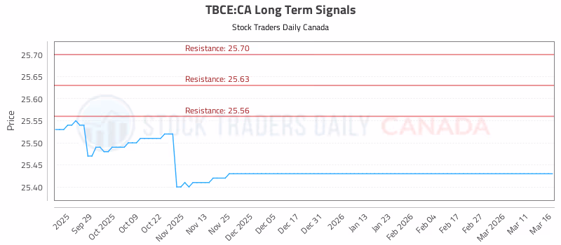 Stock Chart for TBCE:CA