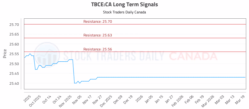 Stock Chart for TBCE:CA