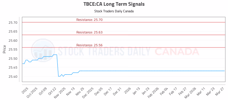 Stock Chart for TBCE:CA