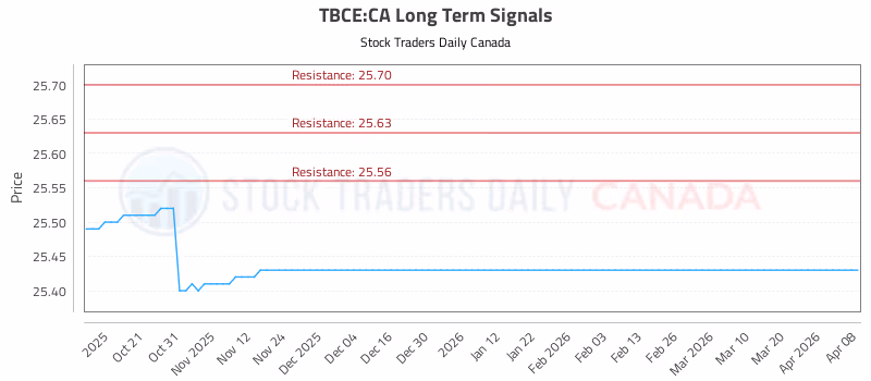 Stock Chart for TBCE:CA