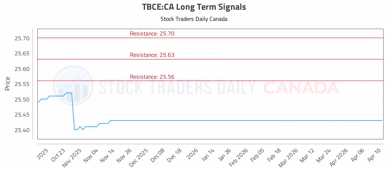 Stock Chart for TBCE:CA