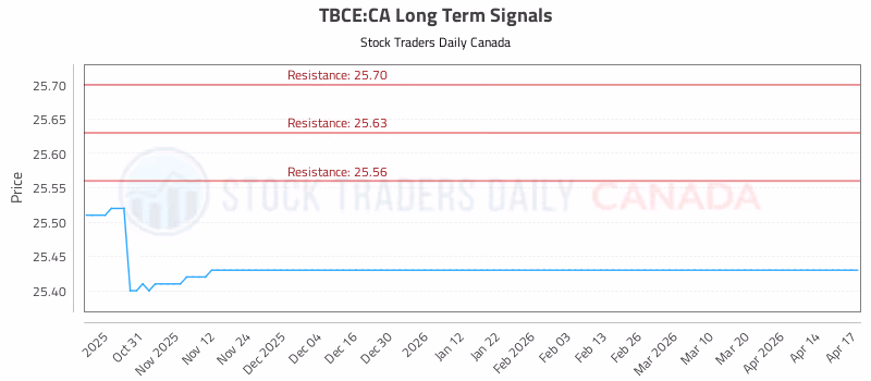 Stock Chart for TBCE:CA