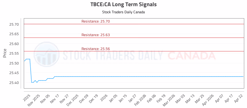 Stock Chart for TBCE:CA