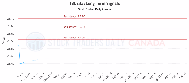 Stock Chart for TBCE:CA
