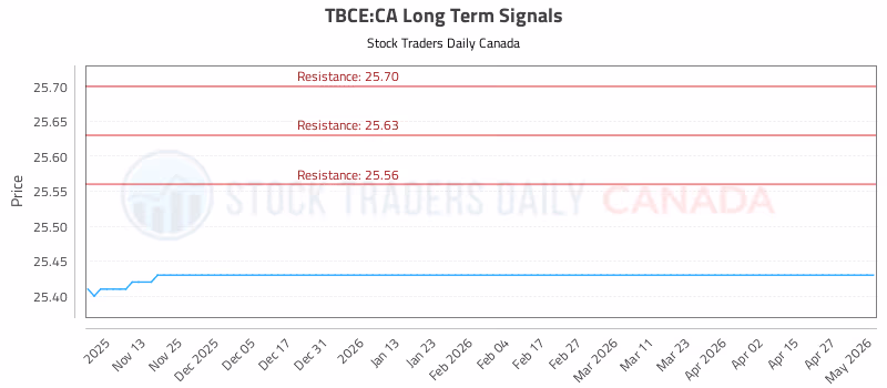 Stock Chart for TBCE:CA