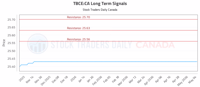 Stock Chart for TBCE:CA