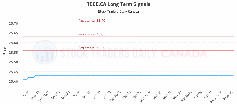 Stock Chart for TBCE:CA